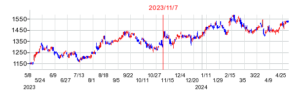 2023年11月7日 09:43前後のの株価チャート